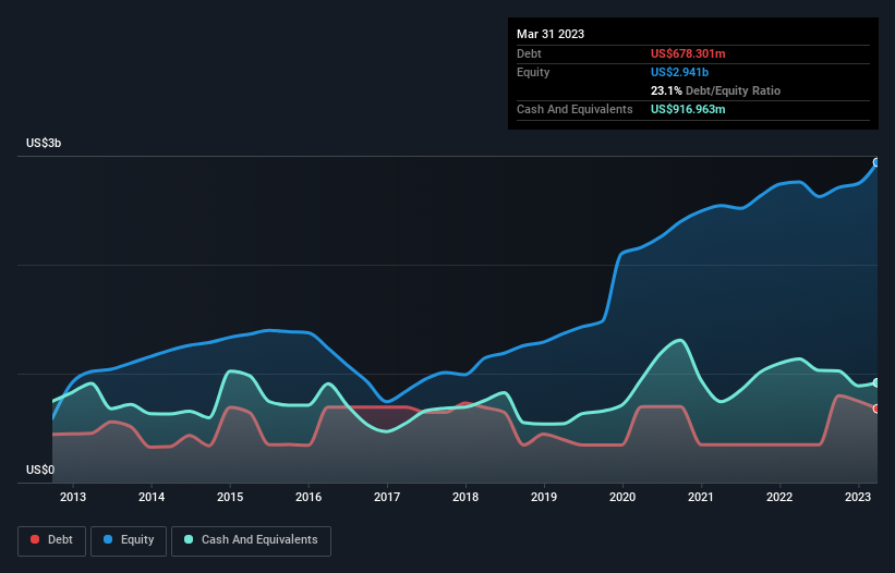 debt-equity-history-analysis