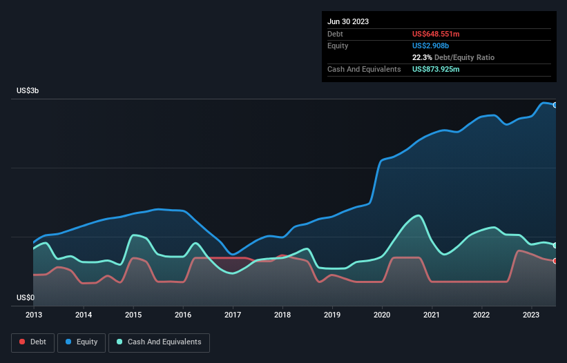 debt-equity-history-analysis