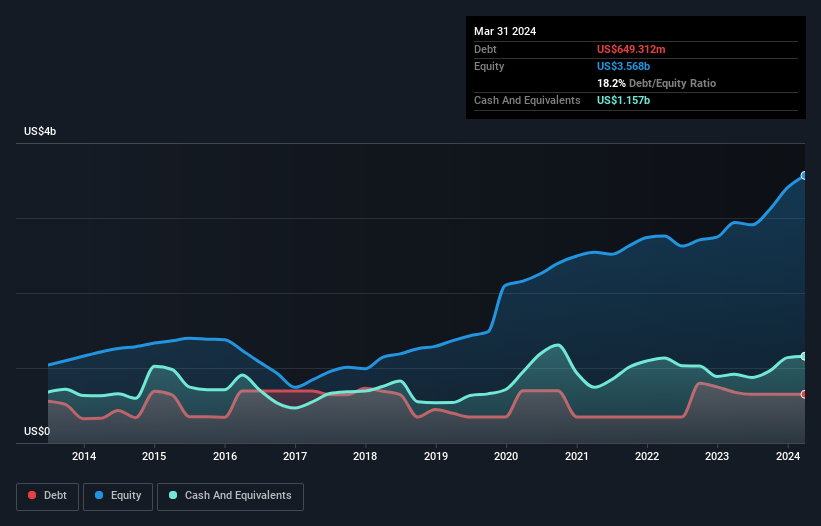 debt-equity-history-analysis