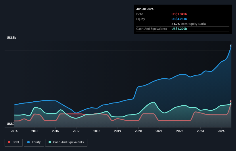 debt-equity-history-analysis