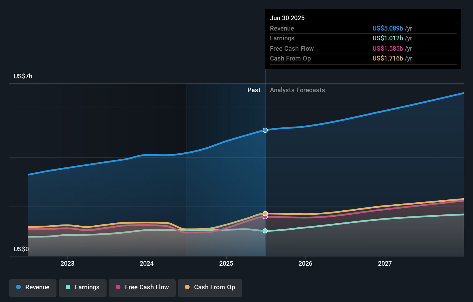 earnings-and-revenue-growth
