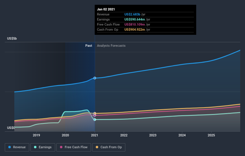 Why Cadence Design Systems, Inc. (NASDAQ:CDNS) Could Be Worth Watching ...