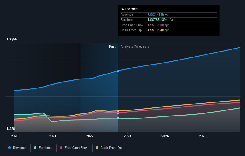earnings-and-revenue-growth