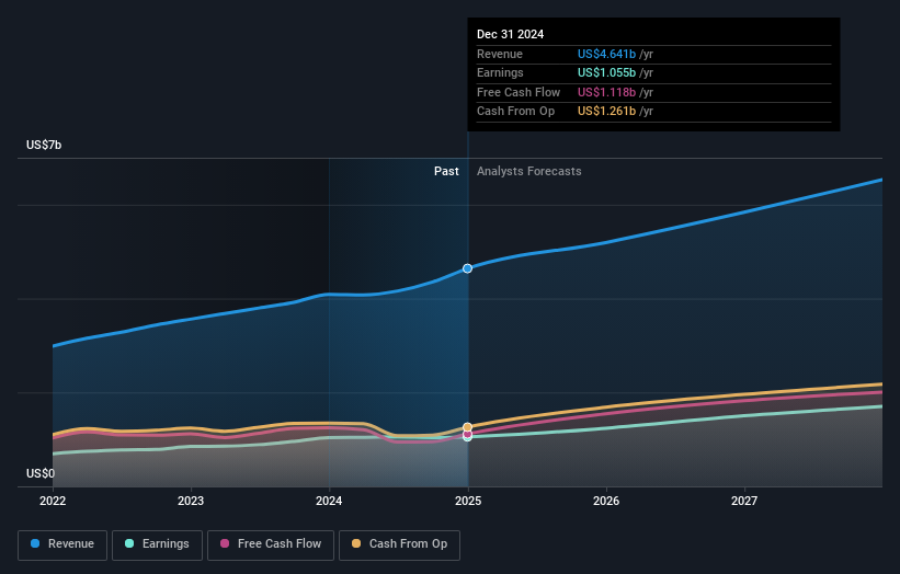 earnings-and-revenue-growth