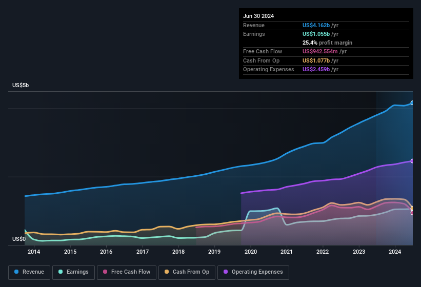 earnings-and-revenue-history