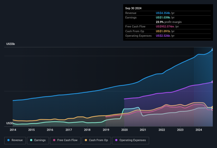 earnings-and-revenue-history