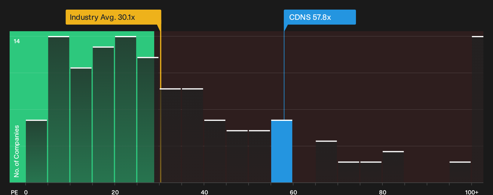 NasdaqGS:CDNS P/E Ratio as at Sep 2026