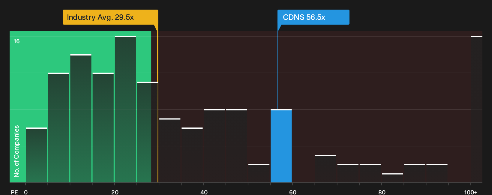 NasdaqGS:CDNS P/E Ratio as at Sep 2026