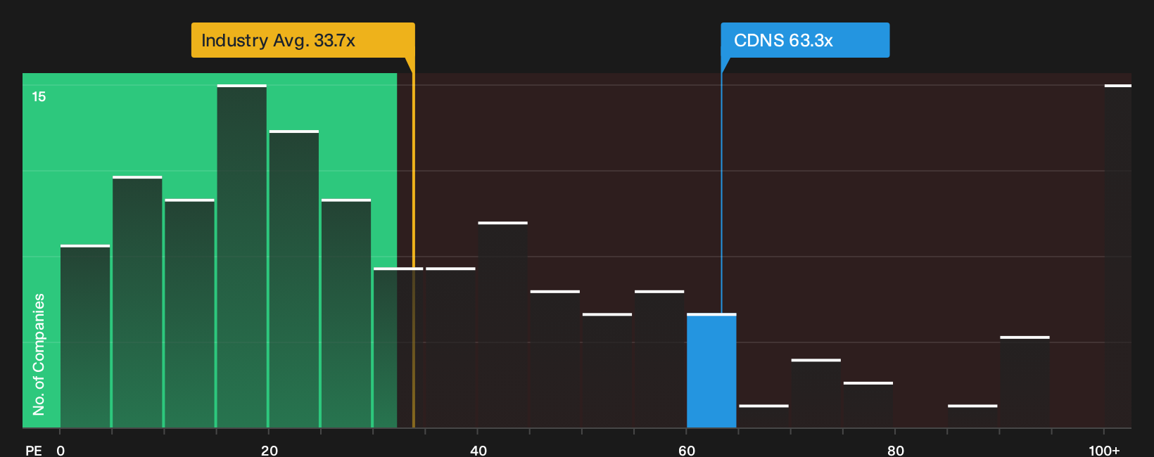 NasdaqGS:CDNS P/E Ratio as at Oct 2026