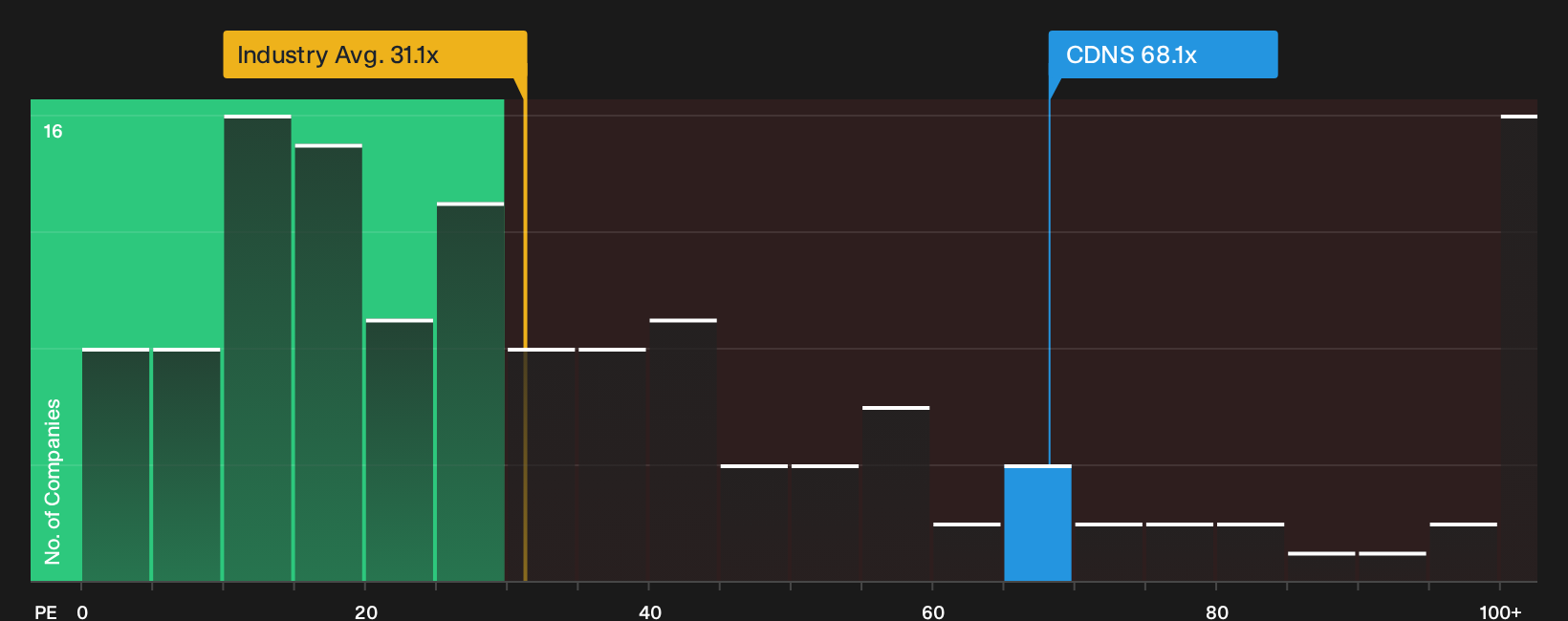 NasdaqGS:CDNS P/E Ratio as at Oct 2026