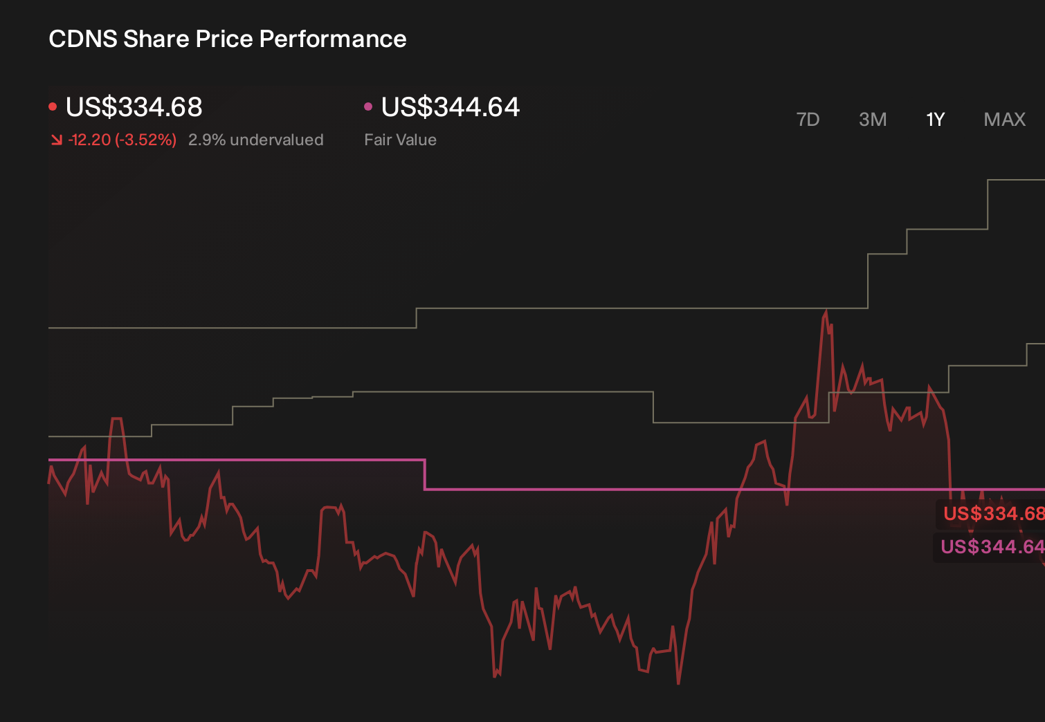 CDNS 1-Year Stock Price Chart