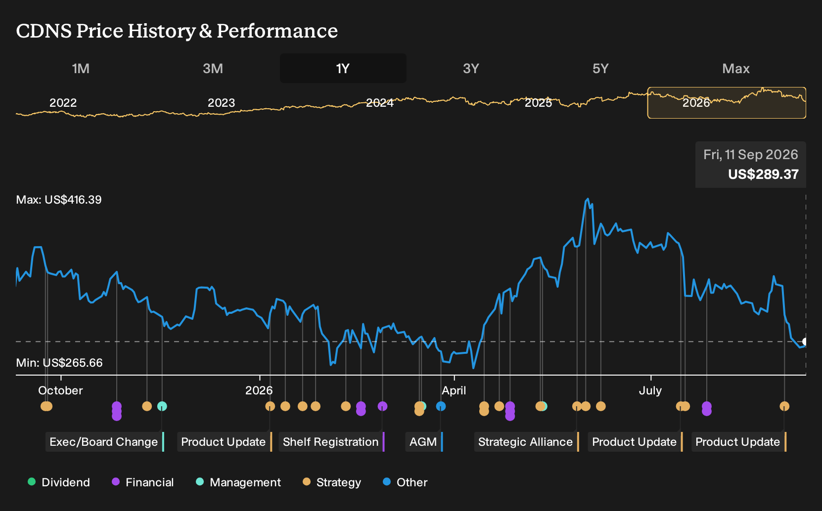 NasdaqGS:CDNS 1-Year Stock Price Chart