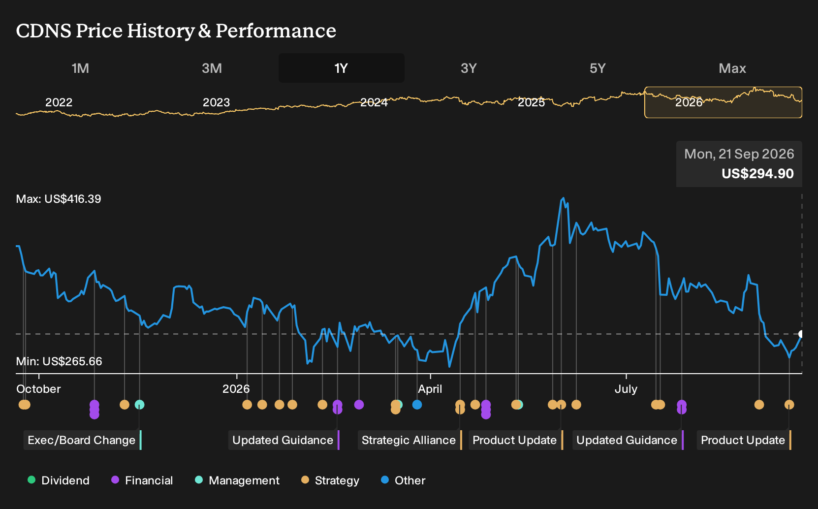 NasdaqGS:CDNS 1-Year Stock Price Chart