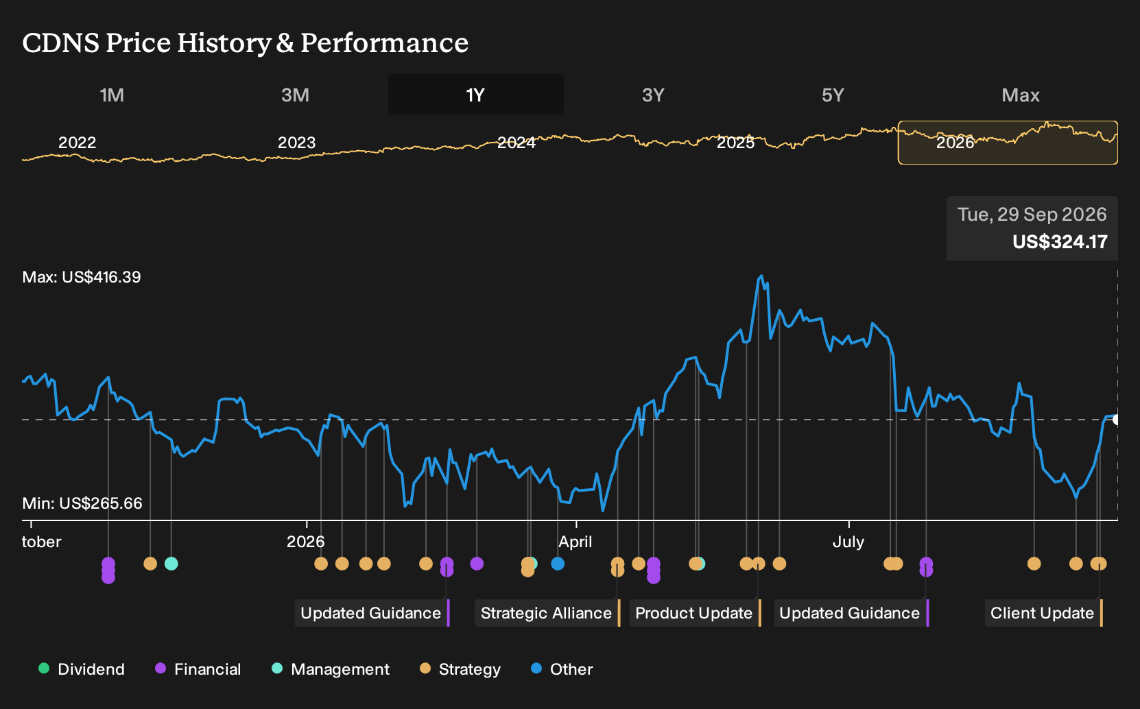 NasdaqGS:CDNS 1-Year Stock Price Chart