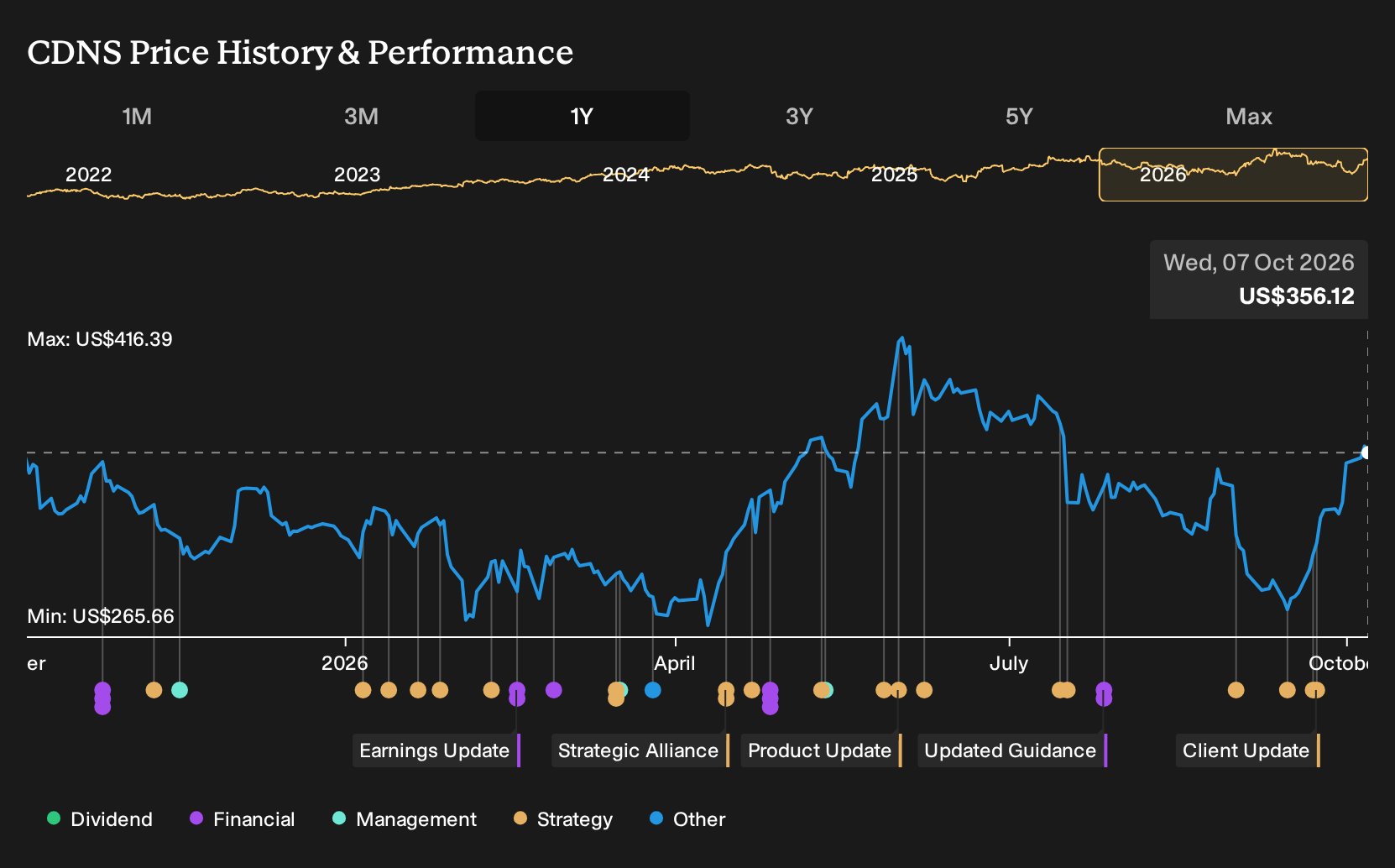 NasdaqGS:CDNS 1-Year Stock Price Chart