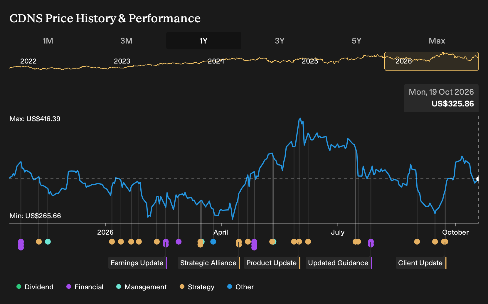 NasdaqGS:CDNS 1-Year Stock Price Chart