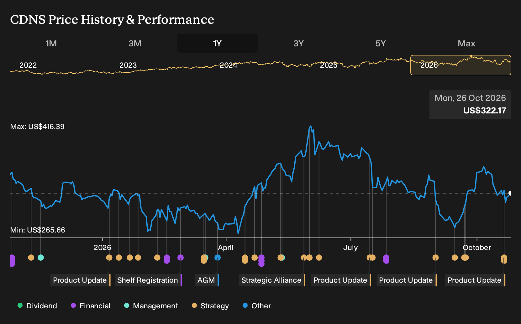 NasdaqGS:CDNS 1-Year Stock Price Chart
