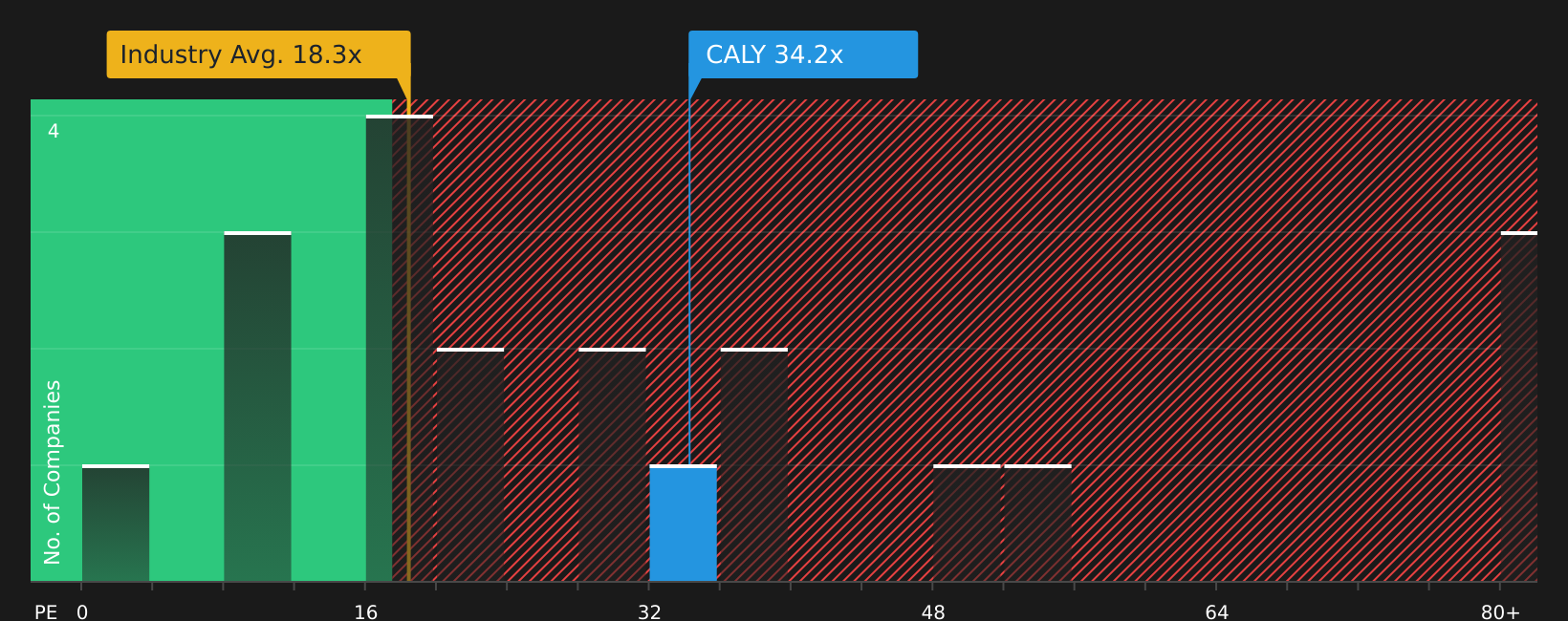 NYSE:CALY P/E Ratio as at Aug 2026