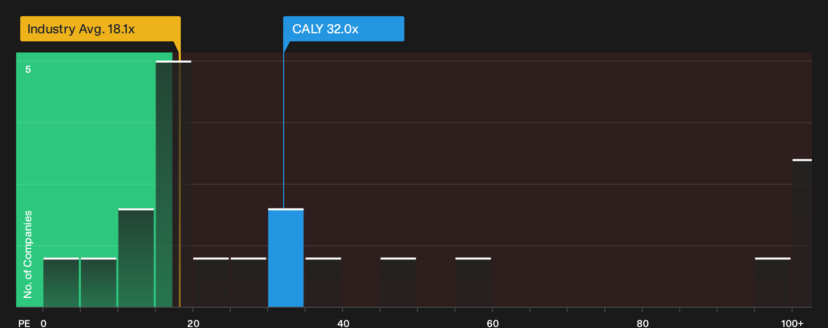 NYSE:CALY P/E Ratio as at Oct 2026