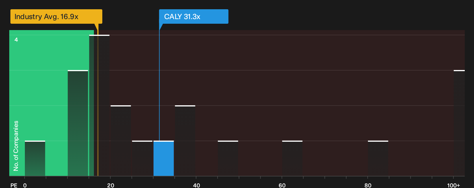 NYSE:CALY P/E Ratio as at Oct 2026
