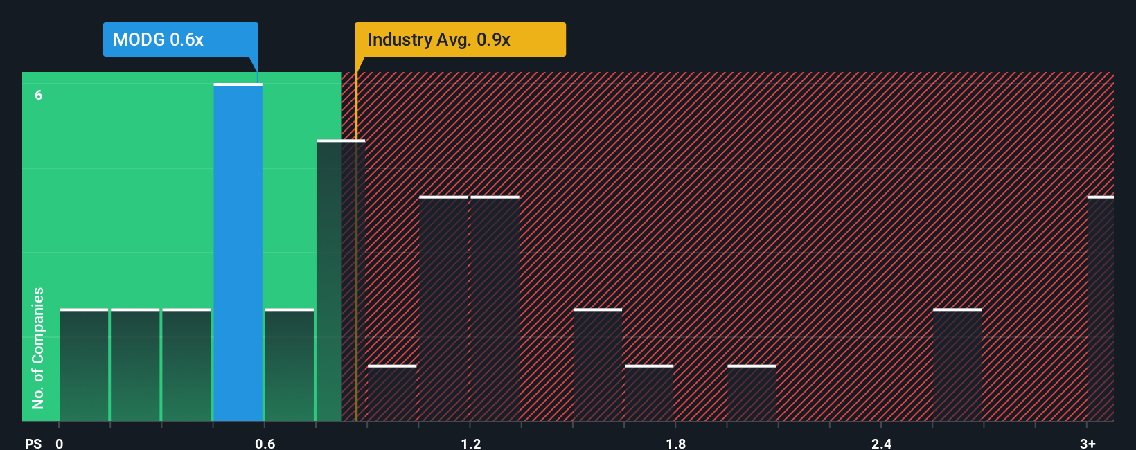 ps-multiple-vs-industry