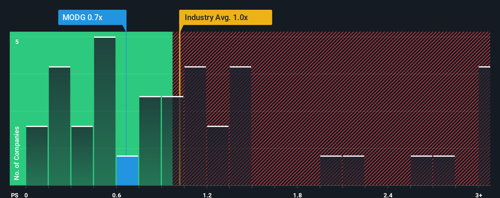 ps-multiple-vs-industry