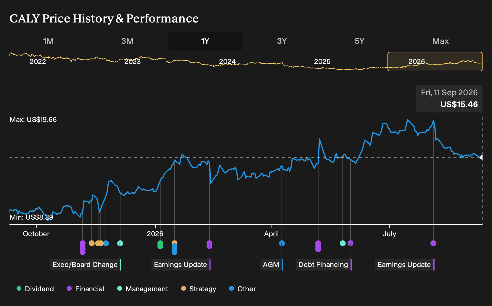 NYSE:CALY 1-Year Stock Price Chart