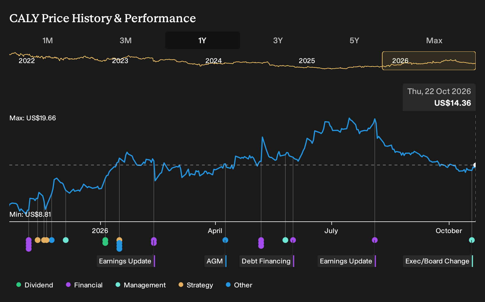 NYSE:CALY 1-Year Stock Price Chart