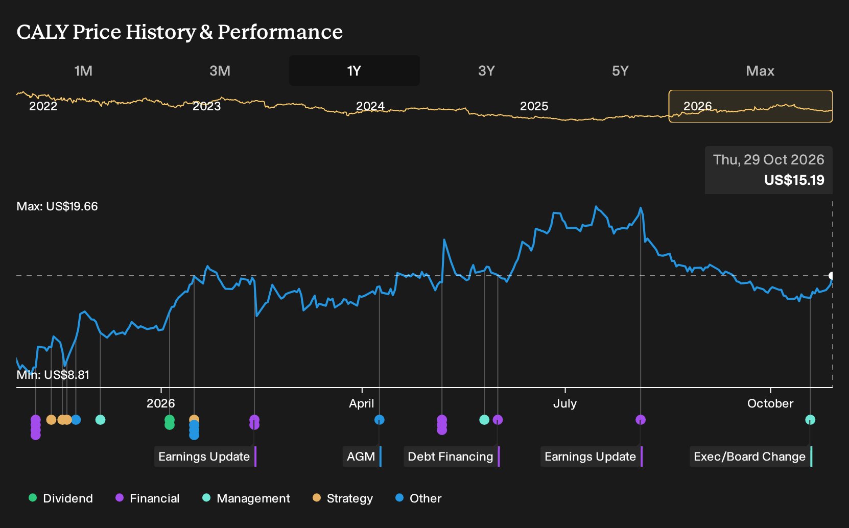 NYSE:CALY 1-Year Stock Price Chart