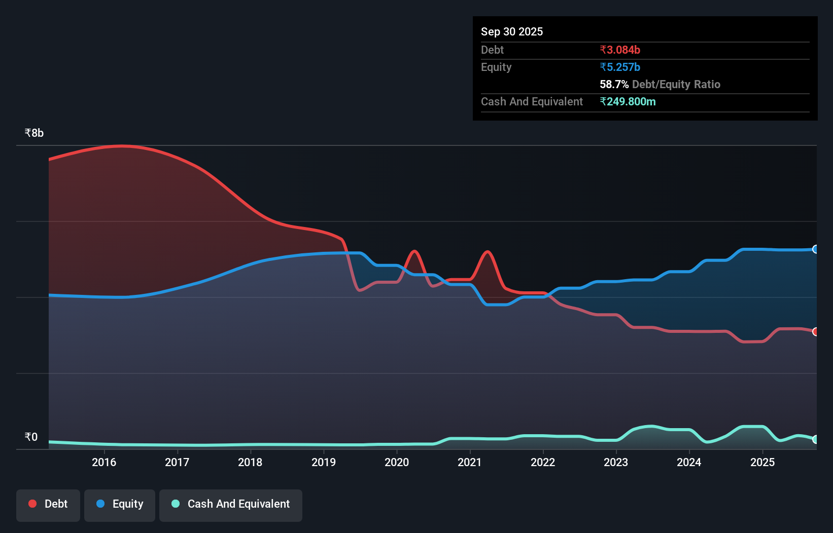 debt-equity-history-analysis