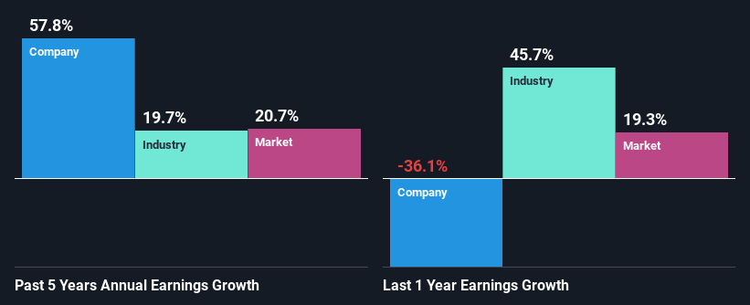 past-earnings-growth