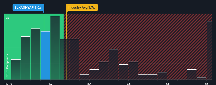 ps-multiple-vs-industry