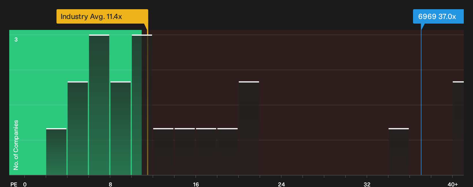 SEHK:6969 P/E Ratio as at Oct 2026