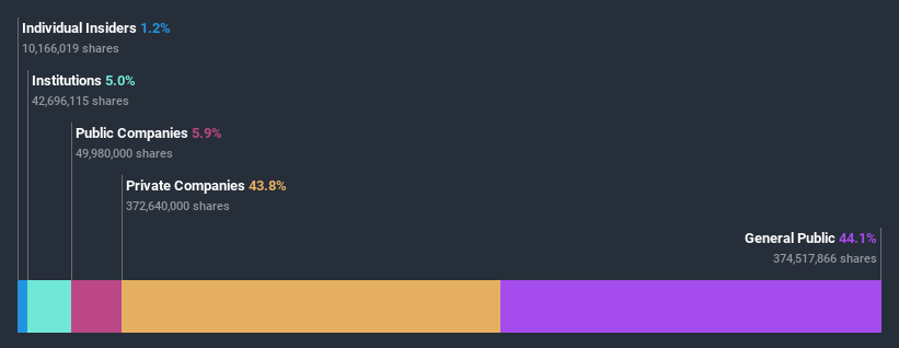 ownership-breakdown