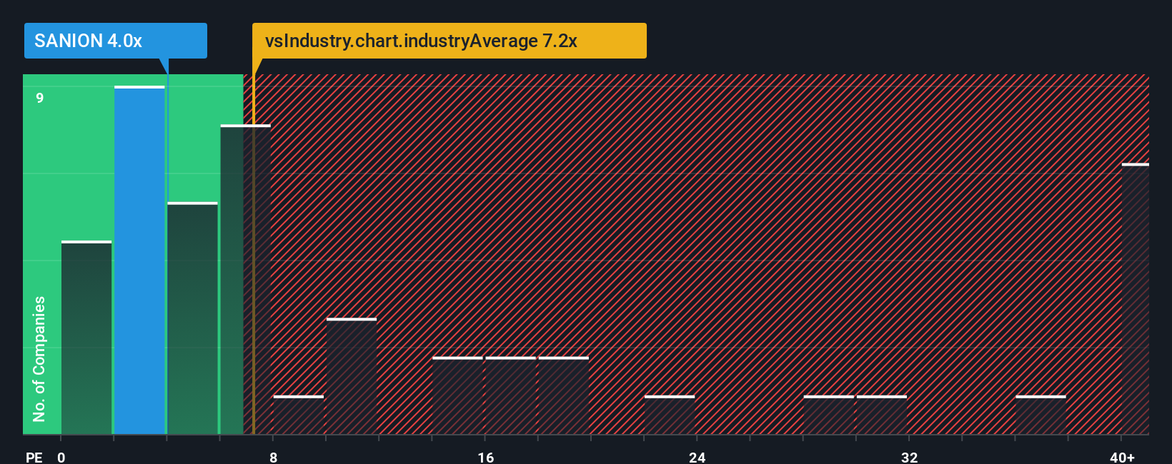 ps-multiple-vs-industry