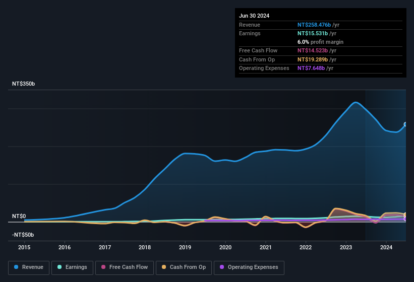 earnings-and-revenue-history