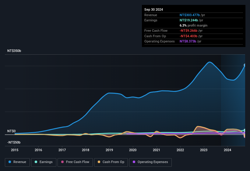 earnings-and-revenue-history