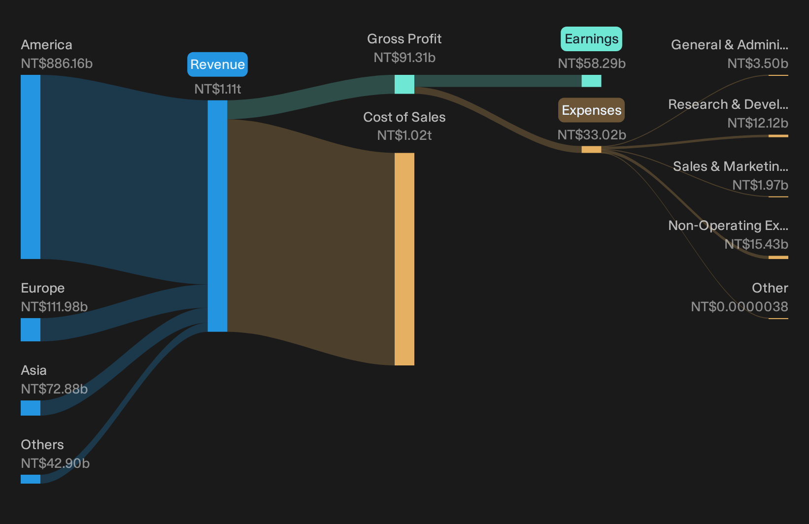 TWSE:6669 Revenue & Expenses Breakdown as at Oct 2026