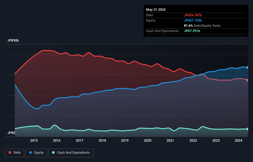 debt-equity-history-analysis