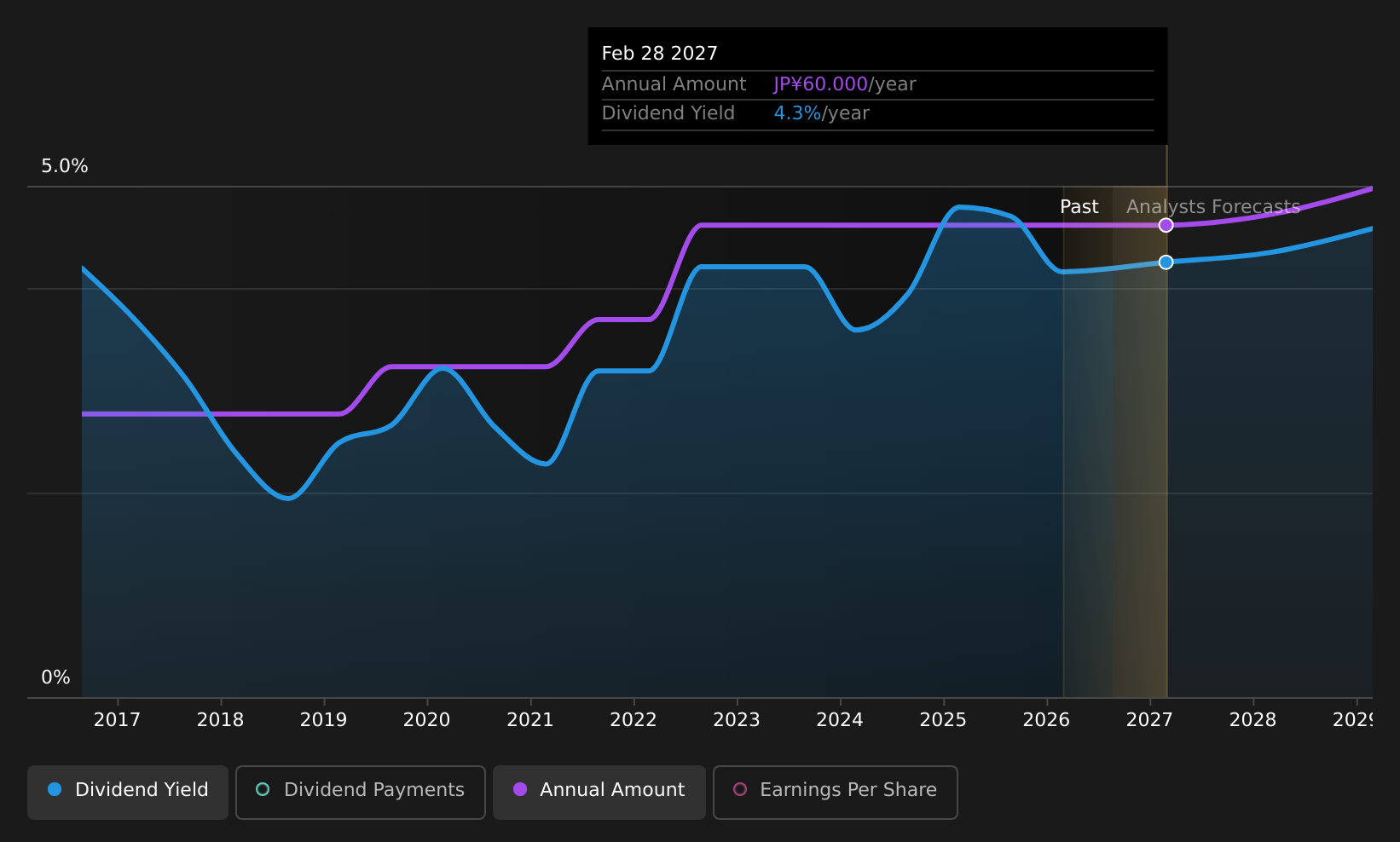 historic-dividend