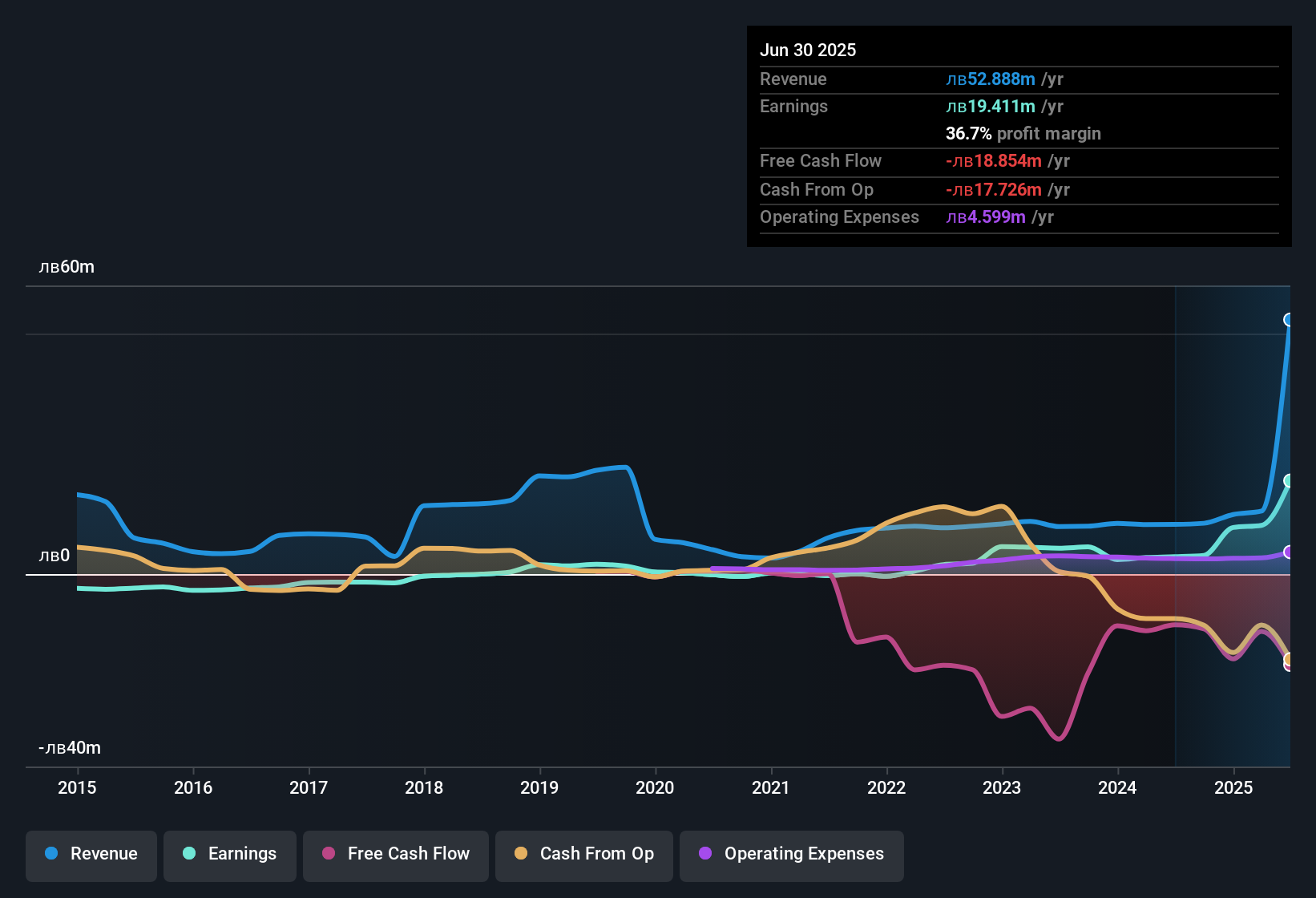 earnings-and-revenue-history