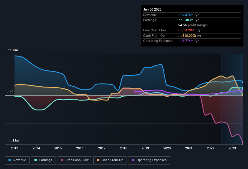 earnings-and-revenue-history