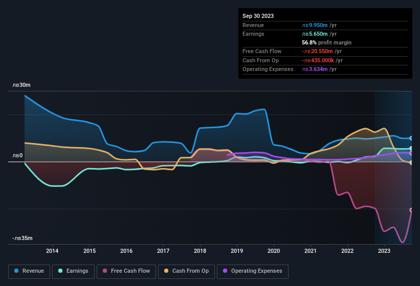 earnings-and-revenue-history