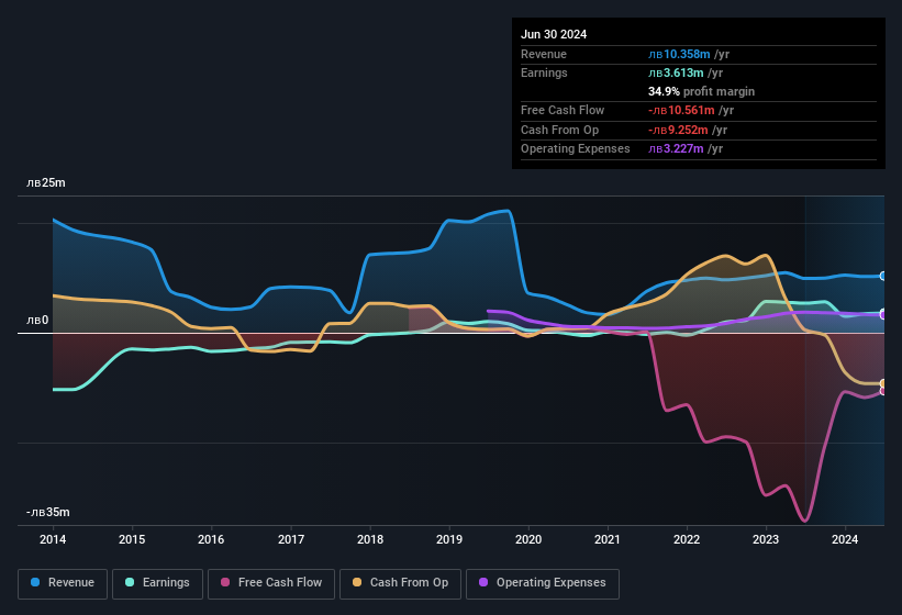 earnings-and-revenue-history