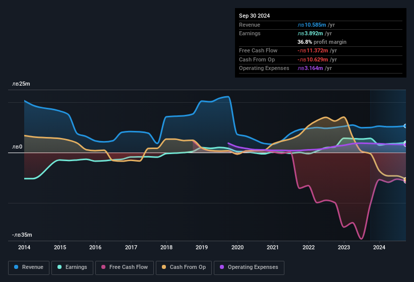 earnings-and-revenue-history