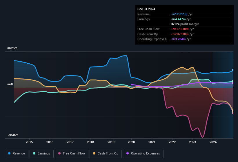 earnings-and-revenue-history