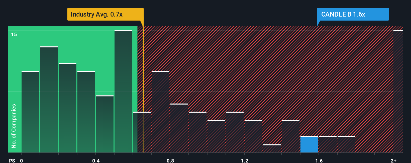ps-multiple-vs-industry
