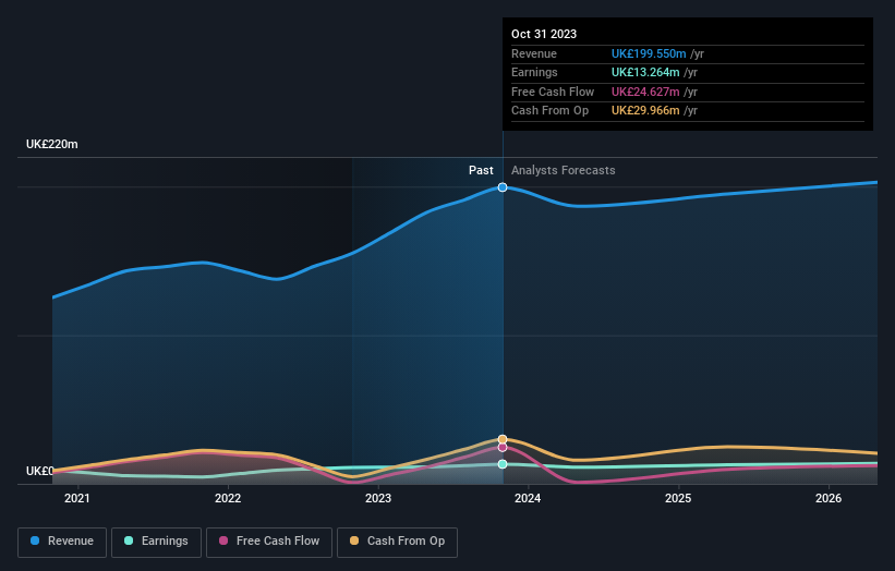 Cohort First Half 2024 Earnings: EPS: UK£0.075 (vs UK£0.027 in 1H 2023 ...