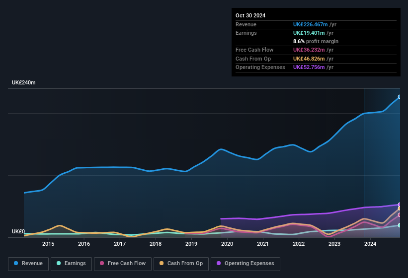 earnings-and-revenue-history