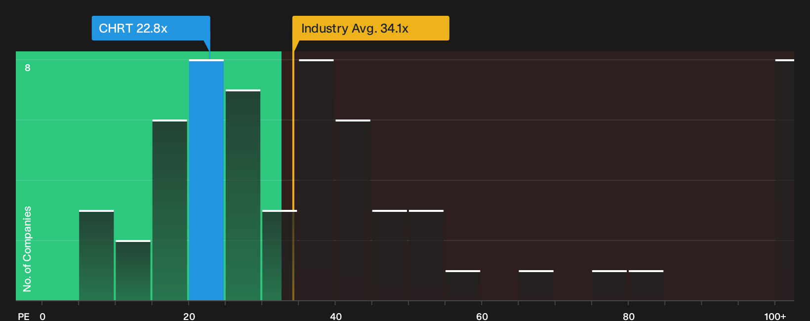 AIM:CHRT P/E Ratio as at Sep 2026